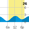 Dog Island West tide chart for Tuesday, April 26, 2022
