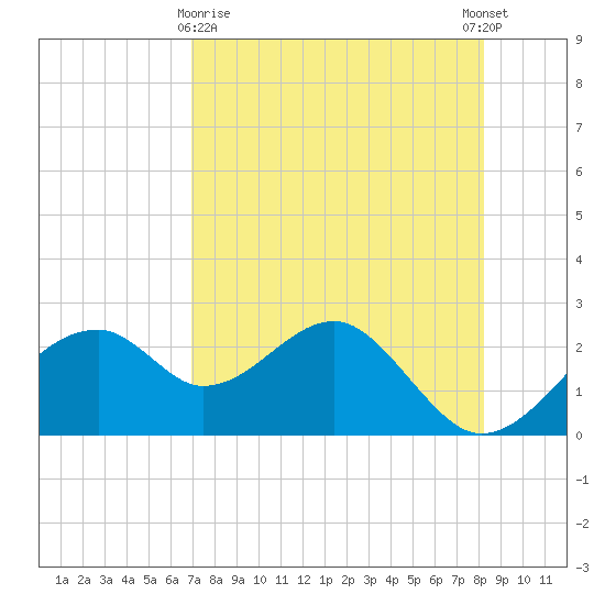 Dog Island West tide chart for Friday, April 29, 2022