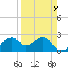 Dog Island West tide chart for Saturday, April 2, 2022
