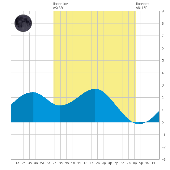 Dog Island West tide chart for Saturday, April 30, 2022
