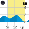 Dog Island West tide chart for Saturday, April 30, 2022