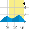 Dog Island West tide chart for Monday, April 4, 2022