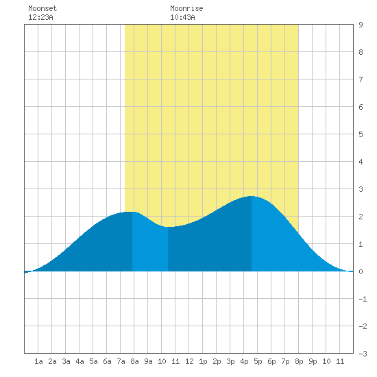 Dog Island West tide chart for Wednesday, April 6, 2022
