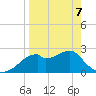 Dog Island West tide chart for Thursday, April 7, 2022