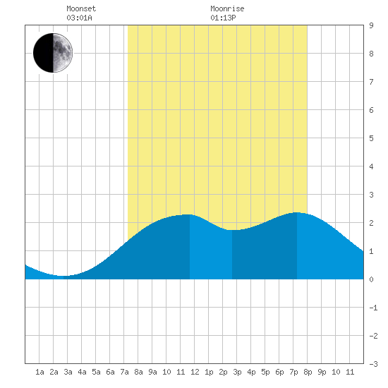 Dog Island West tide chart for Saturday, April 9, 2022