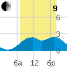 Dog Island West tide chart for Saturday, April 9, 2022