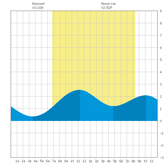 Dog Island West tide chart for Tuesday, May 10, 2022