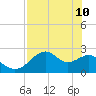 Dog Island West tide chart for Tuesday, May 10, 2022