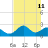 Dog Island West tide chart for Wednesday, May 11, 2022