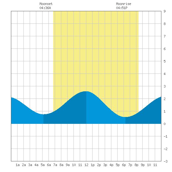 Dog Island West tide chart for Thursday, May 12, 2022
