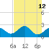 Dog Island West tide chart for Thursday, May 12, 2022