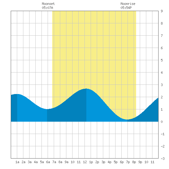 Dog Island West tide chart for Friday, May 13, 2022