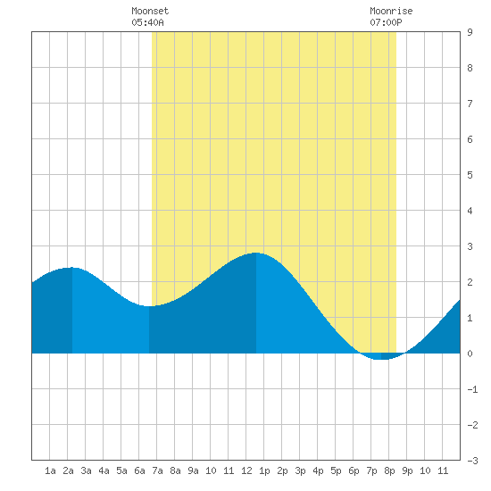 Dog Island West tide chart for Saturday, May 14, 2022