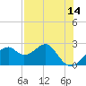 Dog Island West tide chart for Saturday, May 14, 2022