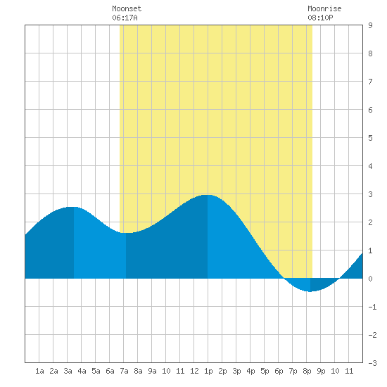 Dog Island West tide chart for Sunday, May 15, 2022