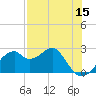 Dog Island West tide chart for Sunday, May 15, 2022