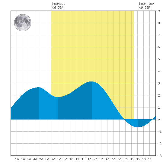 Dog Island West tide chart for Monday, May 16, 2022