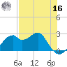 Dog Island West tide chart for Monday, May 16, 2022