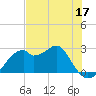 Dog Island West tide chart for Tuesday, May 17, 2022
