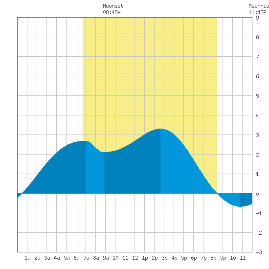 Dog Island West tide chart for Wednesday, May 18, 2022