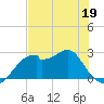 Dog Island West tide chart for Thursday, May 19, 2022