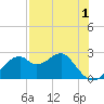 Dog Island West tide chart for Sunday, May 1, 2022