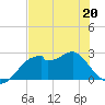 Dog Island West tide chart for Friday, May 20, 2022