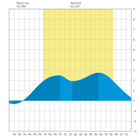 Dog Island West tide chart for Saturday, May 21, 2022
