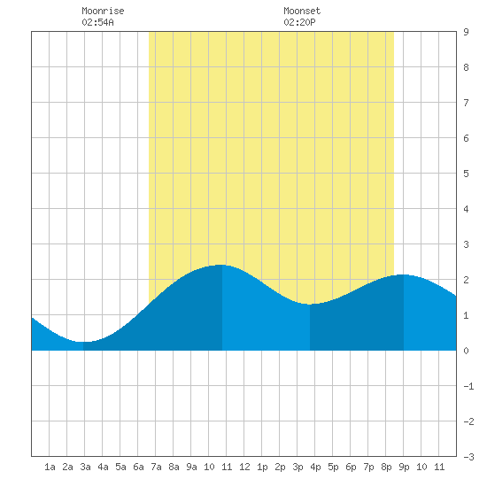 Dog Island West tide chart for Monday, May 23, 2022