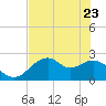 Dog Island West tide chart for Monday, May 23, 2022