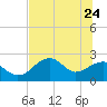 Dog Island West tide chart for Tuesday, May 24, 2022