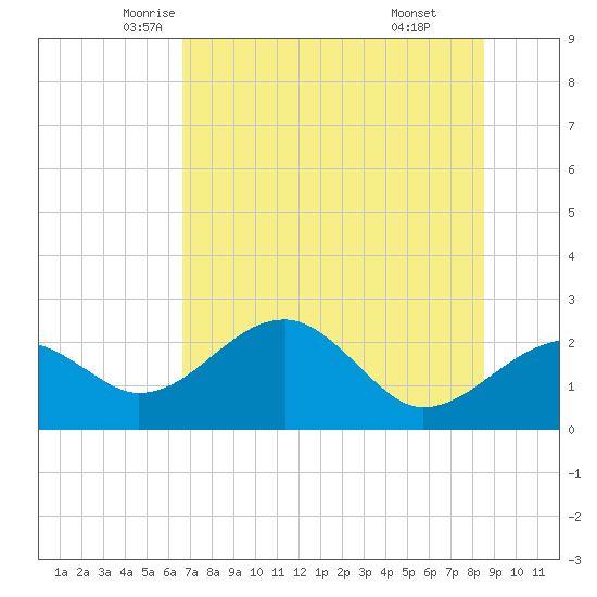 Dog Island West tide chart for Wednesday, May 25, 2022