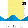 Dog Island West tide chart for Wednesday, May 25, 2022