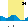 Dog Island West tide chart for Thursday, May 26, 2022