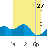 Dog Island West tide chart for Friday, May 27, 2022