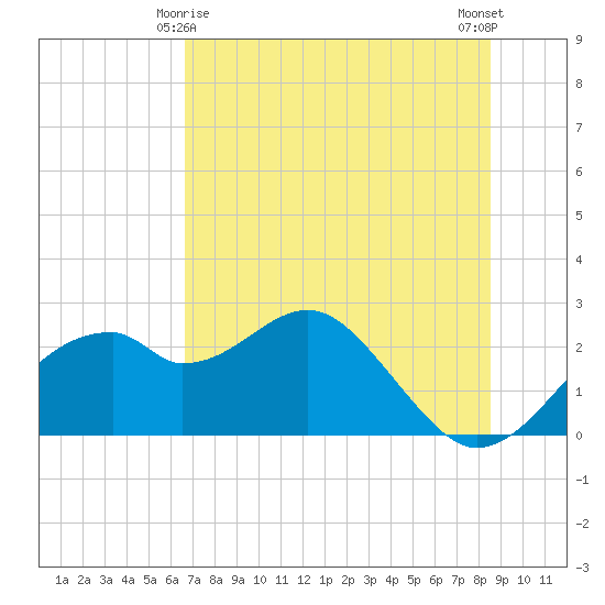 Dog Island West tide chart for Saturday, May 28, 2022