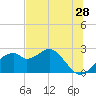 Dog Island West tide chart for Saturday, May 28, 2022