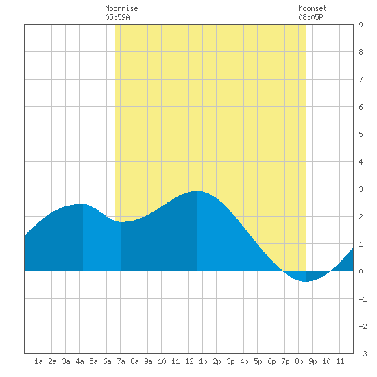 Dog Island West tide chart for Sunday, May 29, 2022