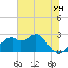Dog Island West tide chart for Sunday, May 29, 2022