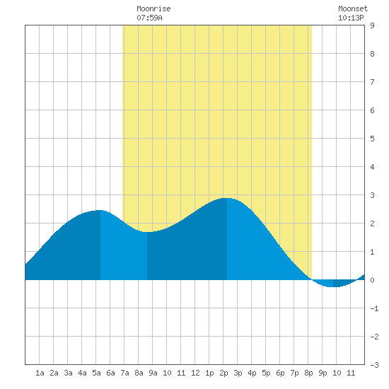 Dog Island West tide chart for Monday, May 2, 2022