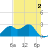Dog Island West tide chart for Monday, May 2, 2022