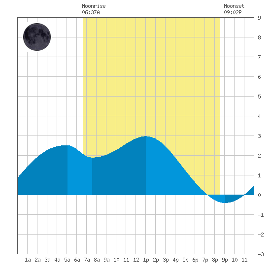 Dog Island West tide chart for Monday, May 30, 2022