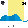 Dog Island West tide chart for Monday, May 30, 2022