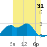 Dog Island West tide chart for Tuesday, May 31, 2022