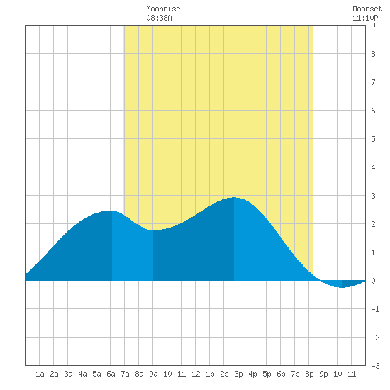 Dog Island West tide chart for Tuesday, May 3, 2022