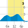 Dog Island West tide chart for Tuesday, May 3, 2022