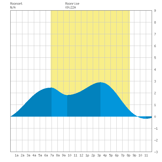Dog Island West tide chart for Wednesday, May 4, 2022
