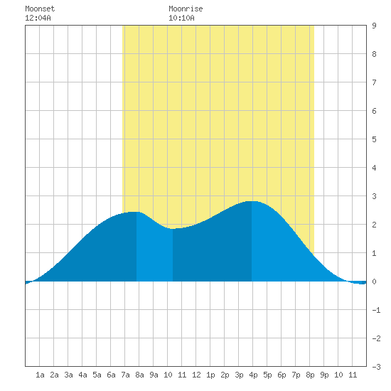 Dog Island West tide chart for Thursday, May 5, 2022