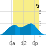 Dog Island West tide chart for Thursday, May 5, 2022