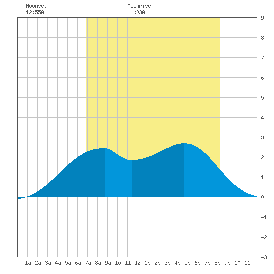 Dog Island West tide chart for Friday, May 6, 2022